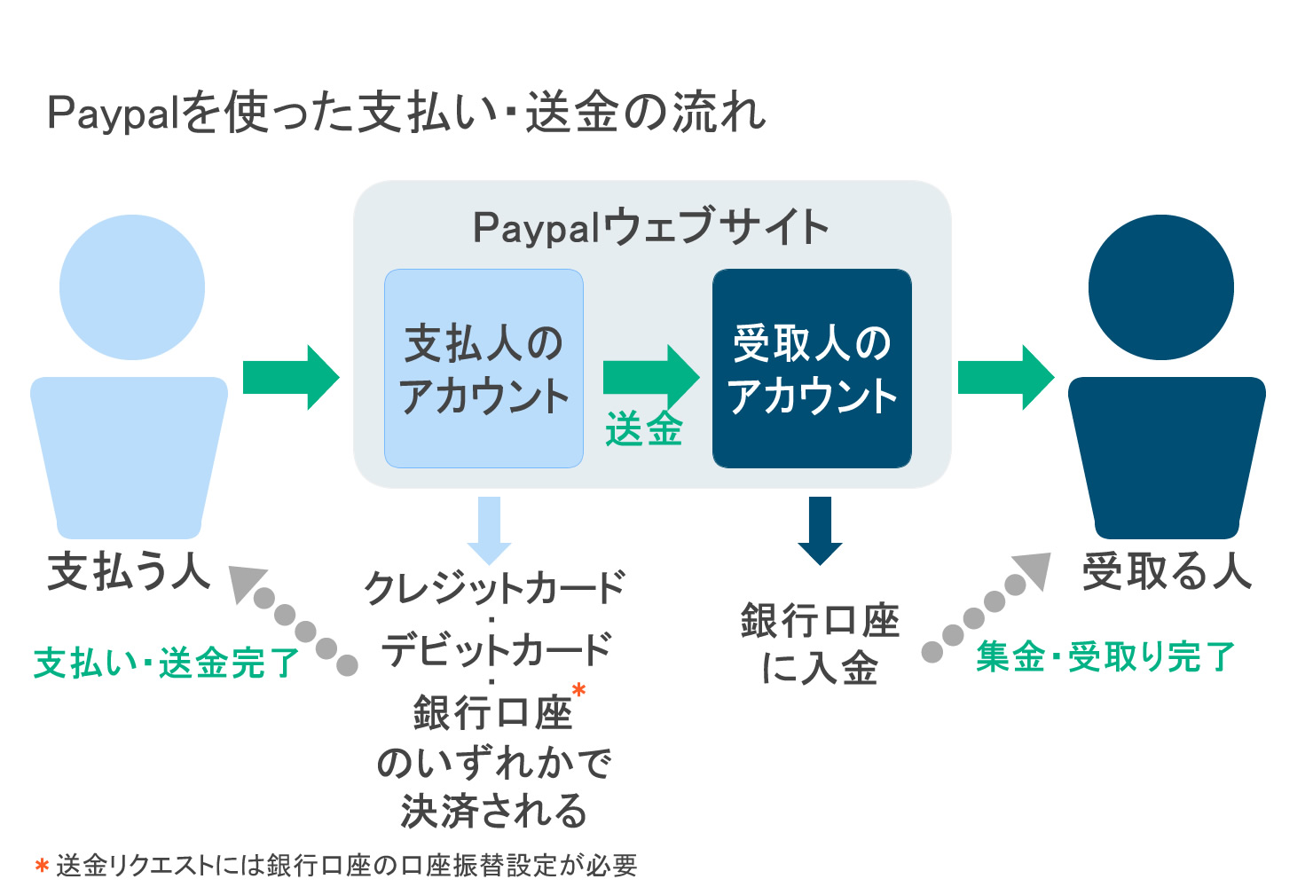 PayPal送金 何が必要？